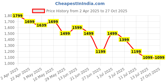 tatacliq.com United Colors of Benetton Boys Blue Cotton Blend Solid Jeans united colors of benetton Price History Graph from 2 Apr 2025 to 27 Oct 2025