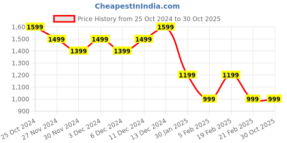 tatacliq.com United Colors of Benetton Boys Blue Cotton Blend Solid Shorts united colors of benetton Price History Graph from 25 Oct 2024 to 30 Oct 2025