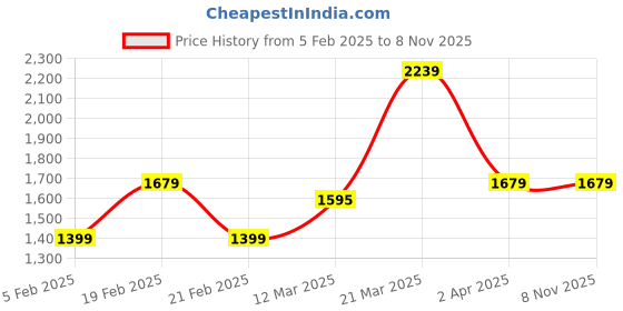 tatacliq.com United Colors of Benetton Boys Blue Cotton Blend Solid Sweatshirt united colors of benetton Price History Graph from 5 Feb 2025 to 4 Nov 2025