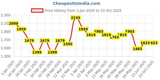 tatacliq.com United Colors of Benetton Boys Blue Cotton Blend Striped Jeans united colors of benetton Price History Graph from 3 Jan 2025 to 22 Oct 2025