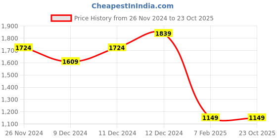 tatacliq.com United Colors of Benetton Boys Blue Cotton Blend Striped Sweatshirt united colors of benetton Price History Graph from 26 Nov 2024 to 23 Oct 2025