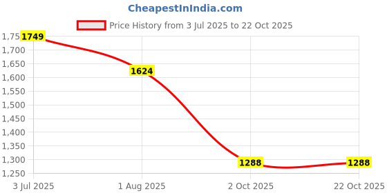 tatacliq.com United Colors of Benetton Boys Blue Cotton Embroidery Shirt united colors of benetton Price History Graph from 3 Jul 2025 to 22 Oct 2025