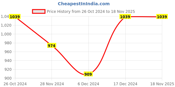 tatacliq.com United Colors of Benetton Boys Blue Cotton Graphic Tshirt united colors of benetton Price History Graph from 26 Oct 2024 to 17 Nov 2025