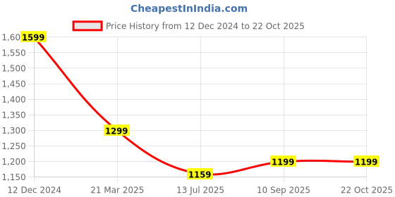 tatacliq.com United Colors of Benetton Boys Blue Cotton Printed Full Sleeves Sweatshirts & Hoodies united colors of benetton Price History Graph from 12 Dec 2024 to 22 Oct 2025
