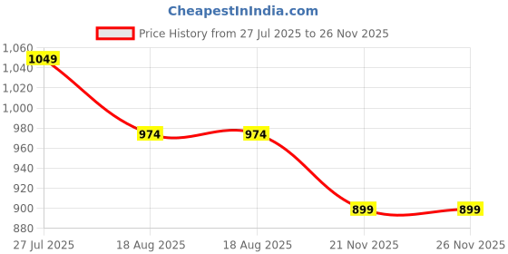 tatacliq.com United Colors of Benetton Boys Blue Cotton Printed Joggers united colors of benetton Price History Graph from 27 Jul 2025 to 25 Nov 2025