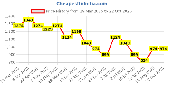 tatacliq.com United Colors of Benetton Boys Blue Cotton Printed Tshirt united colors of benetton Price History Graph from 19 Mar 2025 to 22 Oct 2025