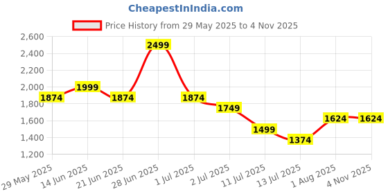 tatacliq.com United Colors Of Benetton Boys Blue Cotton Regular Fit Shirt united colors of benetton Price History Graph from 29 May 2025 to 3 Nov 2025