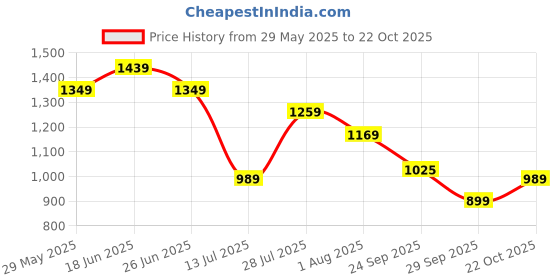 tatacliq.com United Colors Of Benetton Boys Blue Cotton Regular Fit Shirt united colors of benetton Price History Graph from 29 May 2025 to 22 Oct 2025