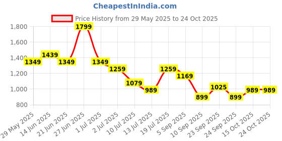 tatacliq.com United Colors Of Benetton Boys Blue Cotton Regular Fit Shirt united colors of benetton Price History Graph from 29 May 2025 to 22 Oct 2025