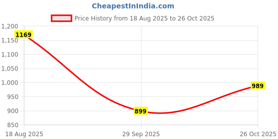 tatacliq.com United Colors Of Benetton Boys Blue Cotton Regular Fit Shirt united colors of benetton Price History Graph from 18 Aug 2025 to 26 Oct 2025