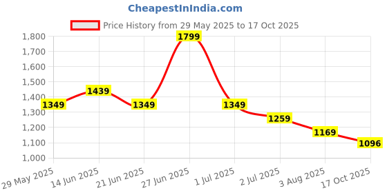 tatacliq.com United Colors Of Benetton Boys Blue Cotton Regular Fit Shorts united colors of benetton Price History Graph from 29 May 2025 to 17 Oct 2025