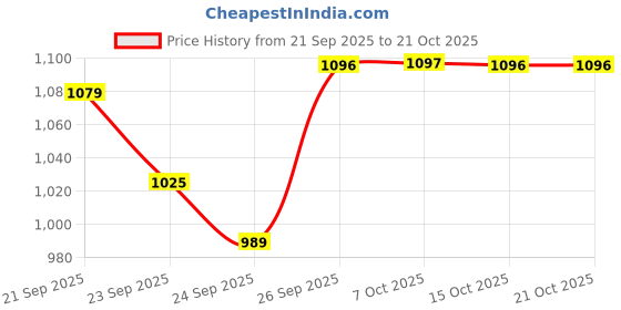tatacliq.com United Colors Of Benetton Boys Blue Cotton Regular Fit Striped Shirt united colors of benetton Price History Graph from 21 Sep 2025 to 21 Oct 2025