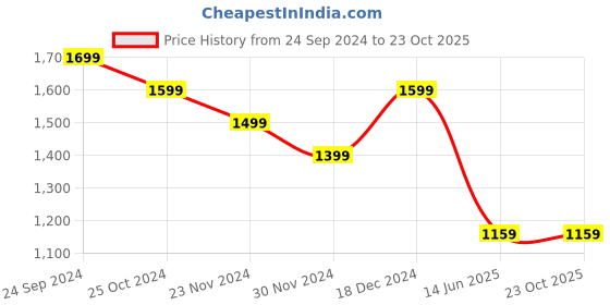 tatacliq.com United Colors of Benetton Boys Blue Cotton Solid Full Sleeves Shirts united colors of benetton Price History Graph from 24 Sep 2024 to 23 Oct 2025