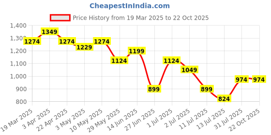 tatacliq.com United Colors of Benetton Boys Blue Cotton Solid Shirts united colors of benetton Price History Graph from 19 Mar 2025 to 21 Oct 2025