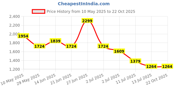 tatacliq.com United Colors of Benetton Boys Blue Cotton Solid Shorts united colors of benetton Price History Graph from 10 May 2025 to 22 Oct 2025