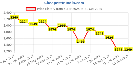 tatacliq.com United Colors of Benetton Boys Blue Cotton Striped Shirt united colors of benetton Price History Graph from 3 Apr 2025 to 21 Oct 2025
