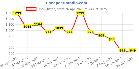 tatacliq.com United Colors of Benetton Boys Blue Cotton T-Shirt united colors of benetton Price History Graph from 26 Apr 2025 to 22 Oct 2025