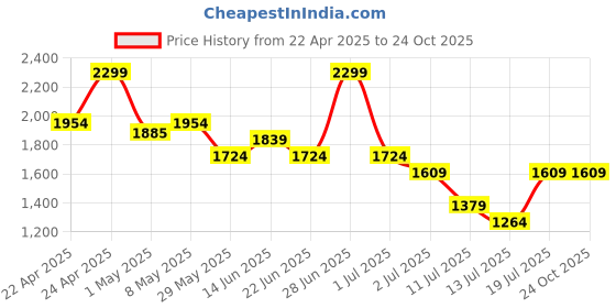 tatacliq.com United Colors of Benetton Boys Blue Cotton Textured Shirt united colors of benetton Price History Graph from 22 Apr 2025 to 23 Oct 2025