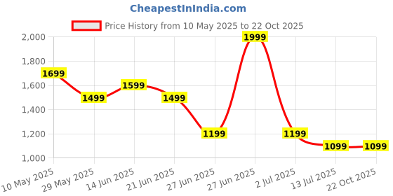 tatacliq.com United Colors of Benetton Boys Blue Cotton Textured Shorts united colors of benetton Price History Graph from 10 May 2025 to 22 Oct 2025