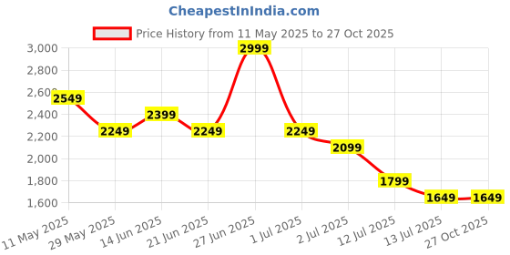 tatacliq.com United Colors of Benetton Boys Blue Cotton Washed Jeans united colors of benetton Price History Graph from 11 May 2025 to 27 Oct 2025