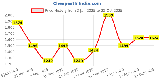 tatacliq.com United Colors of Benetton Boys Blue Cotton Wool Blend Solid Sweater united colors of benetton Price History Graph from 3 Jan 2025 to 22 Oct 2025