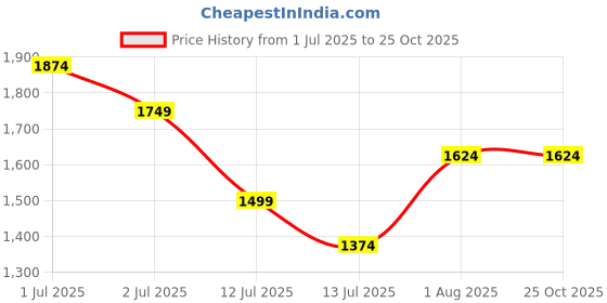 tatacliq.com United Colors of Benetton Boys Blue Cottonton Blend Solid Jeans united colors of benetton Price History Graph from 1 Jul 2025 to 22 Oct 2025
