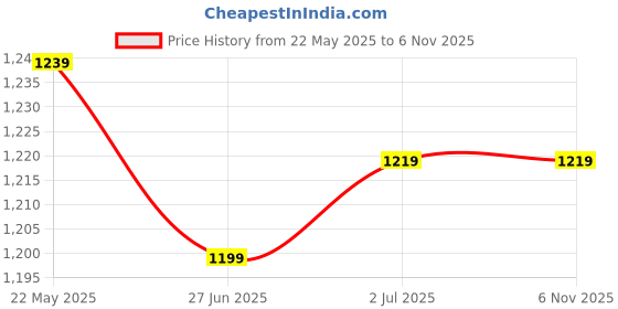 tatacliq.com United Colors of Benetton Boys Blue Distressed Shorts united colors of benetton Price History Graph from 22 May 2025 to 4 Nov 2025