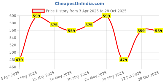 tatacliq.com United Colors of Benetton Boys Blue Graphic Print T-Shirt united colors of benetton Price History Graph from 3 Apr 2025 to 28 Oct 2025
