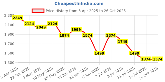 tatacliq.com United Colors of Benetton Boys Blue Jeans united colors of benetton Price History Graph from 3 Apr 2025 to 25 Oct 2025