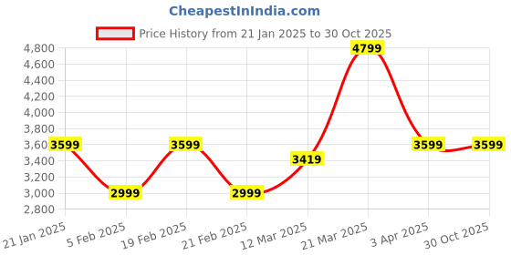 tatacliq.com United Colors Of Benetton Boys Blue Polyester Patch Work Jackets united colors of benetton Price History Graph from 21 Jan 2025 to 30 Oct 2025