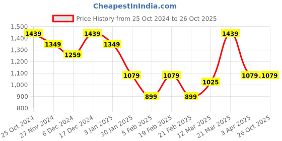 tatacliq.com United Colors of Benetton Boys Blue Printed Full Sleeves Sweatshirts united colors of benetton Price History Graph from 25 Oct 2024 to 25 Oct 2025