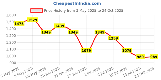 tatacliq.com United Colors of Benetton Boys Blue Printed Shirt united colors of benetton Price History Graph from 3 May 2025 to 24 Oct 2025