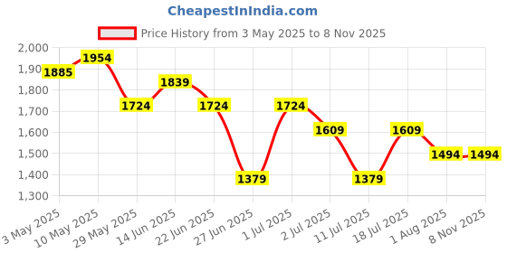 tatacliq.com United Colors of Benetton Boys Blue Pure Cotton Ombre Shirt united colors of benetton Price History Graph from 3 May 2025 to 2 Nov 2025