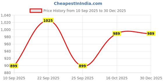 tatacliq.com United Colors of Benetton Boys Blue Pure Cotton Printed Shirt united colors of benetton Price History Graph from 10 Sep 2025 to 30 Dec 2025