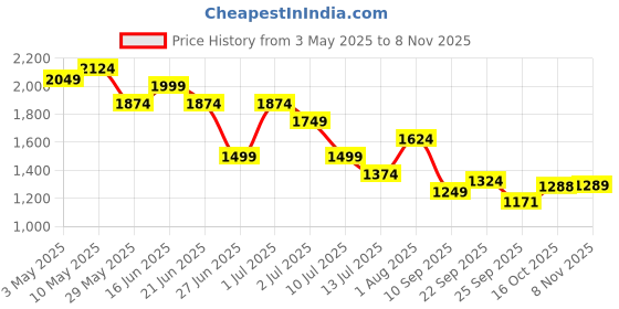 tatacliq.com United Colors of Benetton Boys Blue Pure Cotton Shirt united colors of benetton Price History Graph from 3 May 2025 to 3 Nov 2025