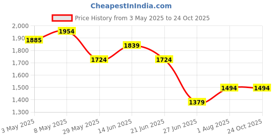 tatacliq.com United Colors of Benetton Boys Blue Pure Cotton Shorts united colors of benetton Price History Graph from 3 May 2025 to 22 Oct 2025