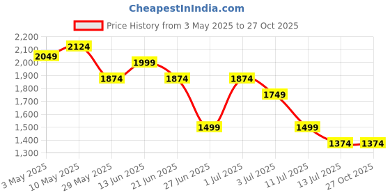 tatacliq.com United Colors of Benetton Boys Blue Pure Cotton Trousers united colors of benetton Price History Graph from 3 May 2025 to 27 Oct 2025