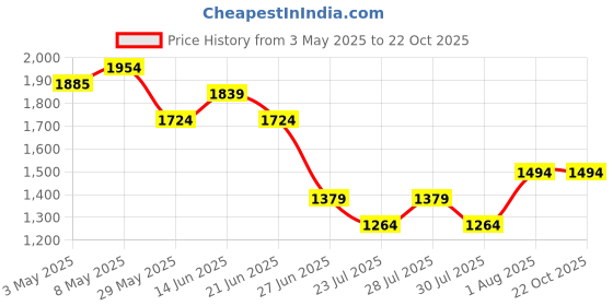 tatacliq.com United Colors of Benetton Boys Blue Shorts united colors of benetton Price History Graph from 3 May 2025 to 21 Oct 2025