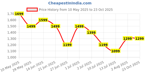 tatacliq.com United Colors of Benetton Boys Blue Shorts united colors of benetton Price History Graph from 10 May 2025 to 23 Oct 2025