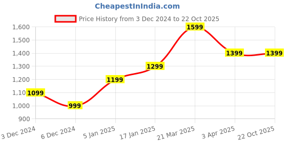 tatacliq.com United Colors of Benetton Boys Blue Slim Fit Jeans united colors of benetton Price History Graph from 3 Dec 2024 to 21 Oct 2025