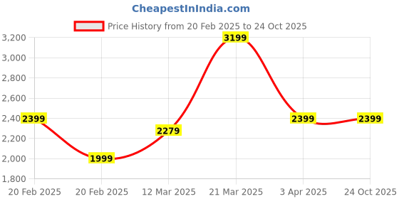 tatacliq.com United Colors of Benetton Boys Blue Solid Full Sleeves Jacket united colors of benetton Price History Graph from 20 Feb 2025 to 23 Oct 2025