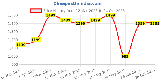 tatacliq.com United Colors of Benetton Boys Blue Solid Full Sleeves Shirt united colors of benetton Price History Graph from 12 Mar 2025 to 23 Oct 2025