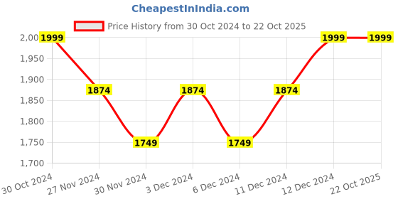 tatacliq.com United Colors of Benetton Boys Blue Solid Full Sleeves Shorts united colors of benetton Price History Graph from 30 Oct 2024 to 21 Oct 2025