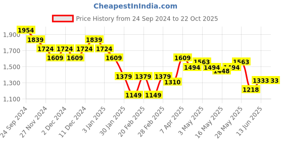 tatacliq.com United Colors of Benetton Boys Blue Solid Jeans united colors of benetton Price History Graph from 24 Sep 2024 to 22 Oct 2025