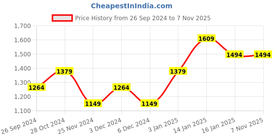 tatacliq.com United Colors of Benetton Boys Blue Solid Jeans united colors of benetton Price History Graph from 26 Sep 2024 to 3 Nov 2025