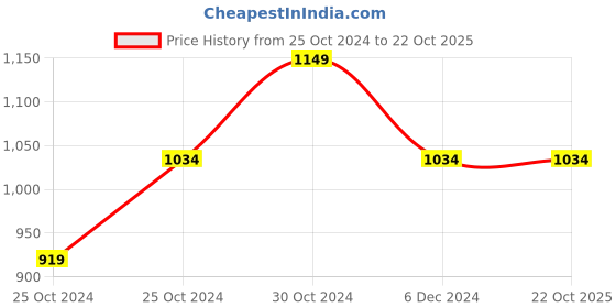 tatacliq.com United Colors of Benetton Boys Blue Solid Jeans united colors of benetton Price History Graph from 25 Oct 2024 to 22 Oct 2025