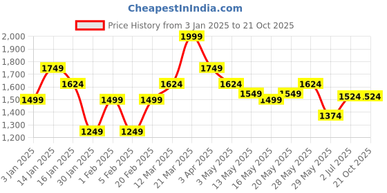 tatacliq.com United Colors of Benetton Boys Blue Solid Jeans united colors of benetton Price History Graph from 3 Jan 2025 to 21 Oct 2025
