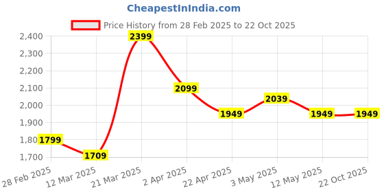 tatacliq.com United Colors of Benetton Boys Blue Solid Jeans united colors of benetton Price History Graph from 28 Feb 2025 to 22 Oct 2025
