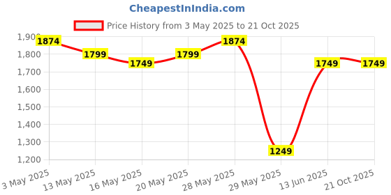 tatacliq.com United Colors of Benetton Boys Blue Solid Jeans united colors of benetton Price History Graph from 3 May 2025 to 21 Oct 2025