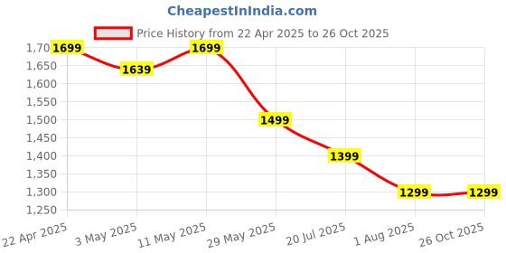 tatacliq.com United Colors of Benetton Boys Blue Textured Shirts united colors of benetton Price History Graph from 22 Apr 2025 to 26 Oct 2025